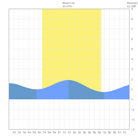 Tanapag Harbor tide chart for Thursday, February 18, 2021
