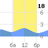 Tanapag Harbor tide chart for Thursday, February 18, 2021