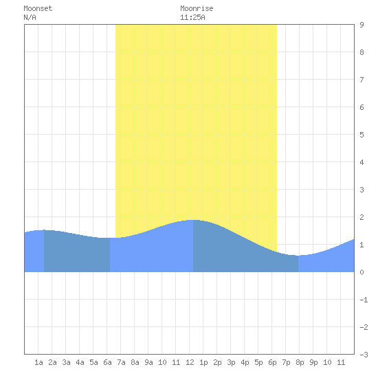 Tanapag Harbor tide chart for Friday, February 19, 2021