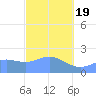 Tanapag Harbor tide chart for Friday, February 19, 2021