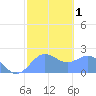 Tanapag Harbor tide chart for Monday, February 1, 2021