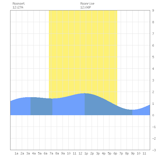 Tanapag Harbor tide chart for Saturday, February 20, 2021