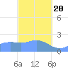 Tanapag Harbor tide chart for Saturday, February 20, 2021