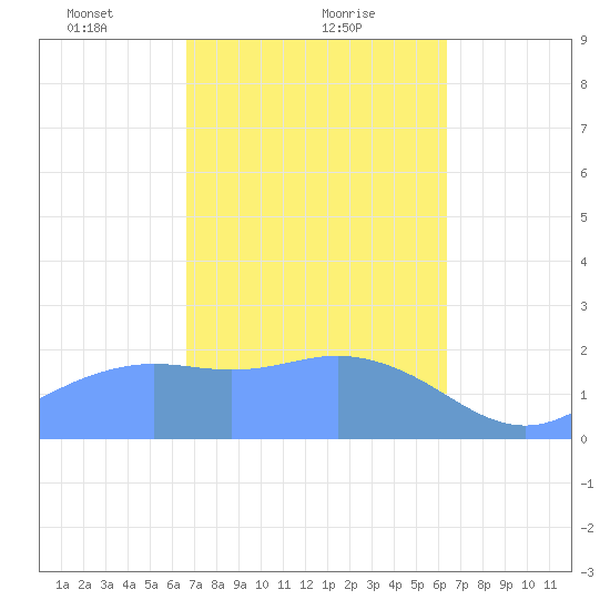 Tanapag Harbor tide chart for Sunday, February 21, 2021