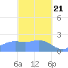 Tanapag Harbor tide chart for Sunday, February 21, 2021