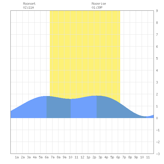 Tanapag Harbor tide chart for Monday, February 22, 2021