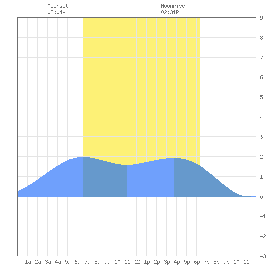 Tanapag Harbor tide chart for Tuesday, February 23, 2021