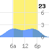Tanapag Harbor tide chart for Tuesday, February 23, 2021