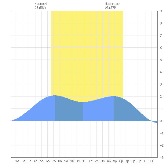 Tanapag Harbor tide chart for Wednesday, February 24, 2021