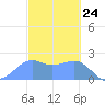 Tanapag Harbor tide chart for Wednesday, February 24, 2021