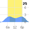 Tanapag Harbor tide chart for Thursday, February 25, 2021