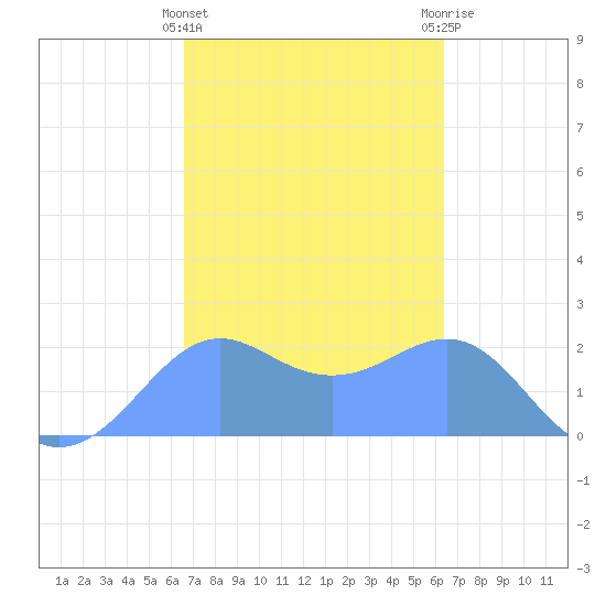 Tanapag Harbor tide chart for Friday, February 26, 2021