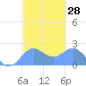 Tanapag Harbor tide chart for Sunday, February 28, 2021