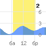 Tanapag Harbor tide chart for Tuesday, February 2, 2021