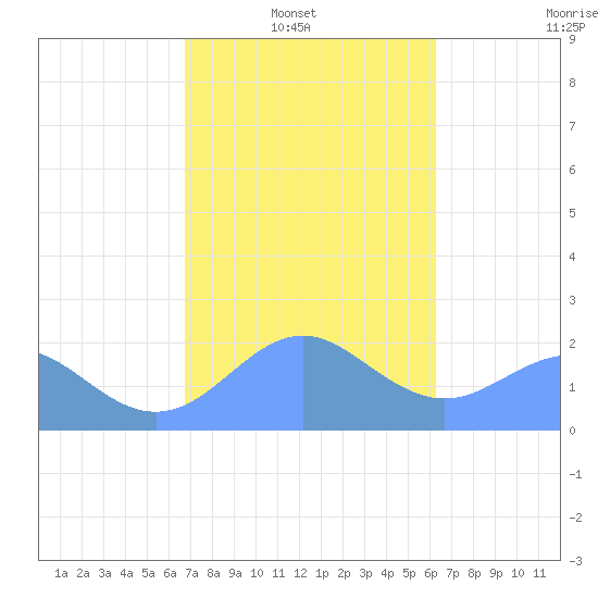 Tanapag Harbor tide chart for Wednesday, February 3, 2021