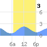 Tanapag Harbor tide chart for Wednesday, February 3, 2021