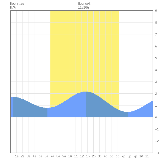 Tanapag Harbor tide chart for Thursday, February 4, 2021