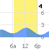 Tanapag Harbor tide chart for Thursday, February 4, 2021