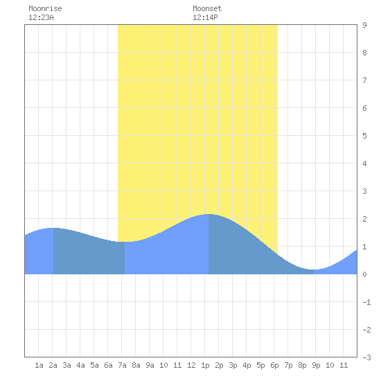 Tanapag Harbor tide chart for Friday, February 5, 2021