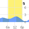 Tanapag Harbor tide chart for Friday, February 5, 2021