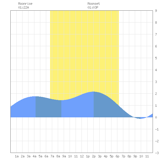Tanapag Harbor tide chart for Saturday, February 6, 2021