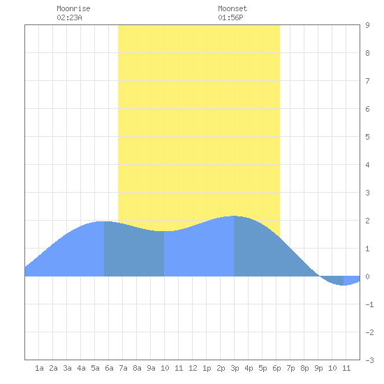 Tanapag Harbor tide chart for Sunday, February 7, 2021