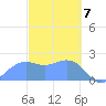 Tanapag Harbor tide chart for Sunday, February 7, 2021
