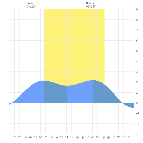 Tanapag Harbor tide chart for Monday, February 8, 2021