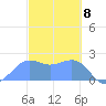 Tanapag Harbor tide chart for Monday, February 8, 2021