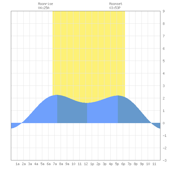 Tanapag Harbor tide chart for Tuesday, February 9, 2021