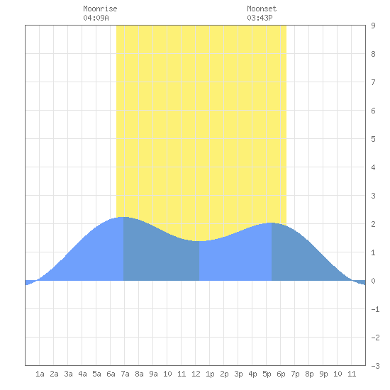 Tanapag Harbor tide chart for Wednesday, March 10, 2021