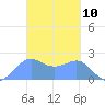 Tanapag Harbor tide chart for Wednesday, March 10, 2021
