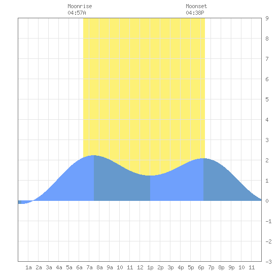 Tanapag Harbor tide chart for Thursday, March 11, 2021