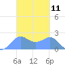 Tanapag Harbor tide chart for Thursday, March 11, 2021