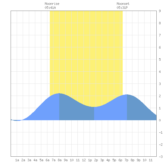 Tanapag Harbor tide chart for Friday, March 12, 2021