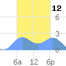 Tanapag Harbor tide chart for Friday, March 12, 2021