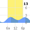 Tanapag Harbor tide chart for Saturday, March 13, 2021