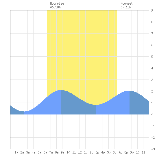 Tanapag Harbor tide chart for Sunday, March 14, 2021