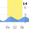 Tanapag Harbor tide chart for Sunday, March 14, 2021