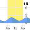 Tanapag Harbor tide chart for Monday, March 15, 2021