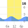 Tanapag Harbor tide chart for Tuesday, March 16, 2021