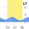 Tanapag Harbor tide chart for Wednesday, March 17, 2021