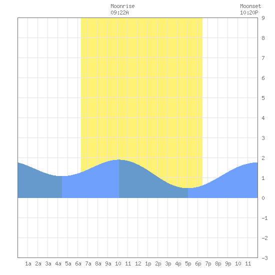 Tanapag Harbor tide chart for Thursday, March 18, 2021
