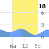Tanapag Harbor tide chart for Thursday, March 18, 2021