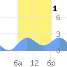 Tanapag Harbor tide chart for Monday, March 1, 2021