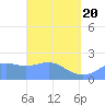 Tanapag Harbor tide chart for Saturday, March 20, 2021