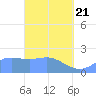 Tanapag Harbor tide chart for Sunday, March 21, 2021