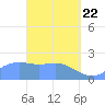Tanapag Harbor tide chart for Monday, March 22, 2021