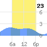 Tanapag Harbor tide chart for Tuesday, March 23, 2021