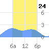 Tanapag Harbor tide chart for Wednesday, March 24, 2021